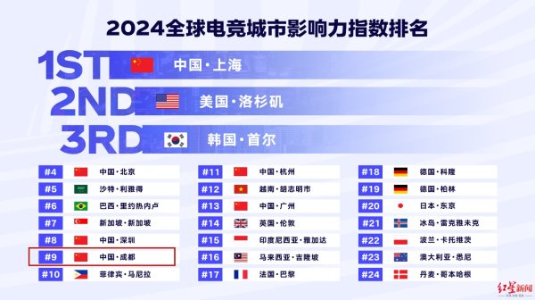 赢在策略 重磅！成都入选“全球电竞城市影响力”榜单前十