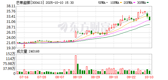 杠杆配资网 芒果超媒：一季度净利润3.79亿元 同比下降19.80%